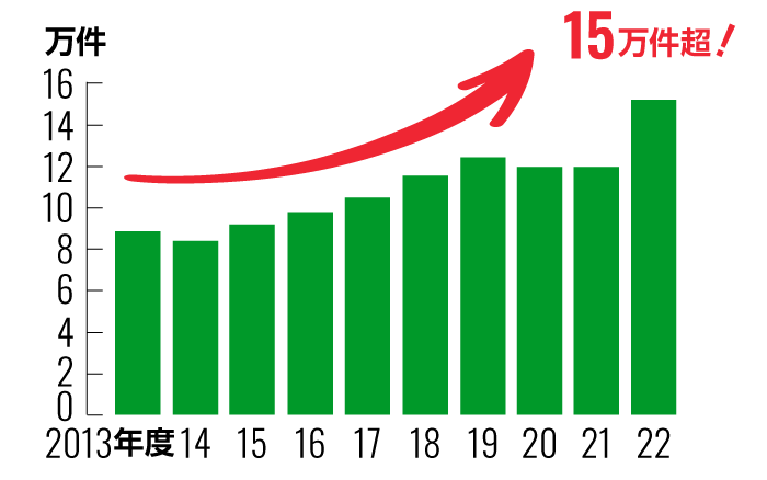 墓じまい(改葬)の件数の推移を表す棒グラフ